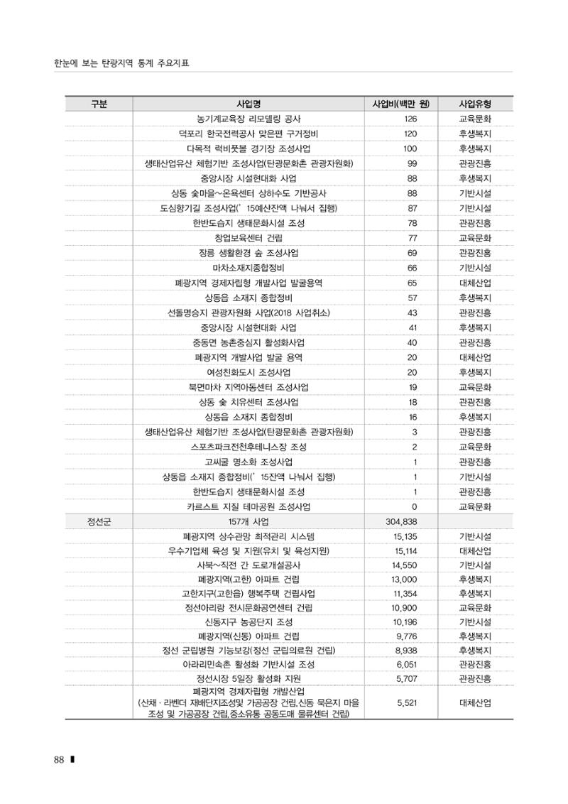 2023 한눈에 보는 탄광지역 통계 주요지표 104페이지