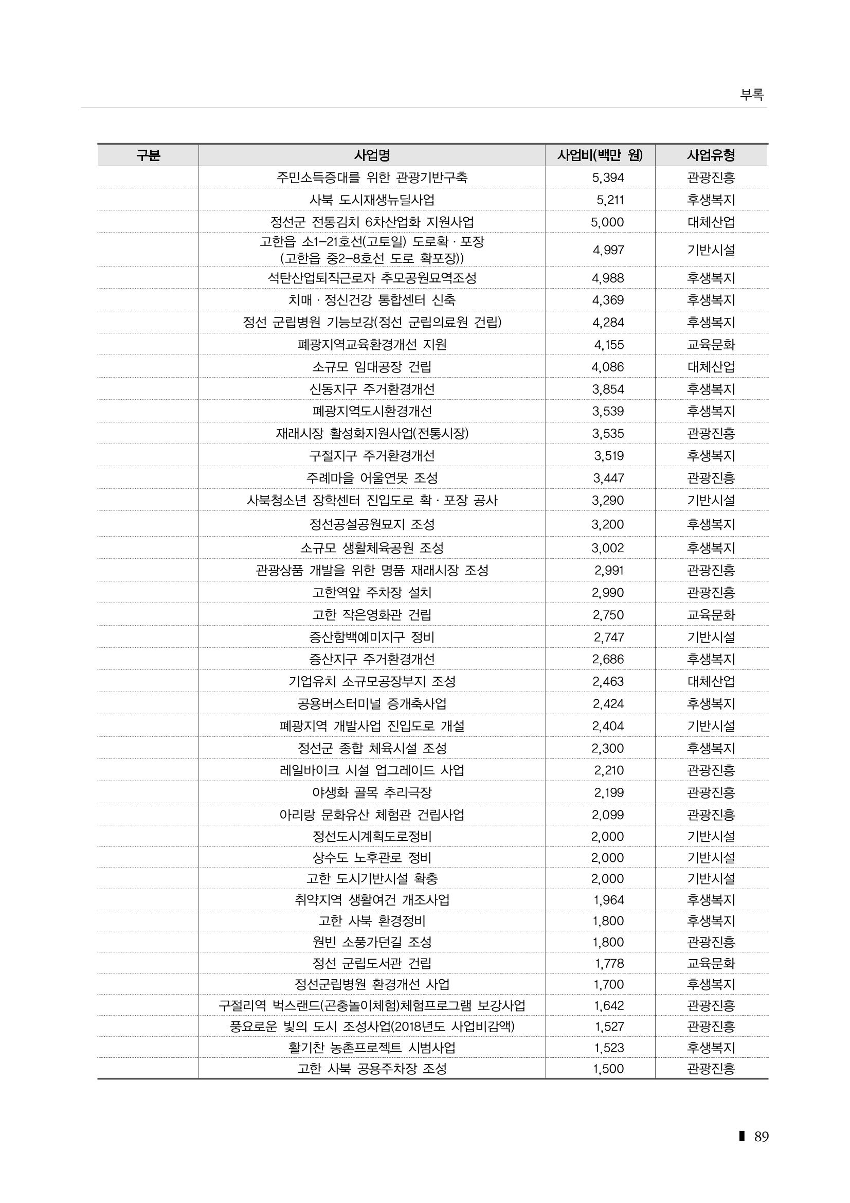 2023 한눈에 보는 탄광지역 통계 주요지표 105페이지