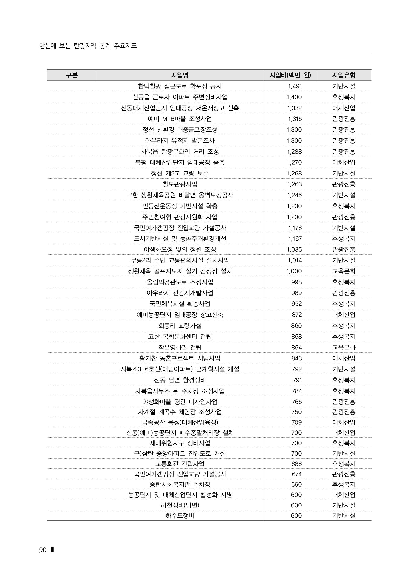 2023 한눈에 보는 탄광지역 통계 주요지표 106페이지
