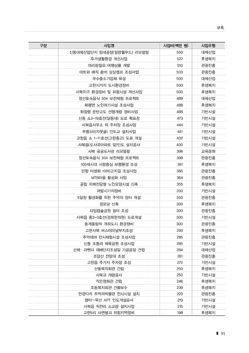 2023 한눈에 보는 탄광지역 통계 주요지표 107페이지