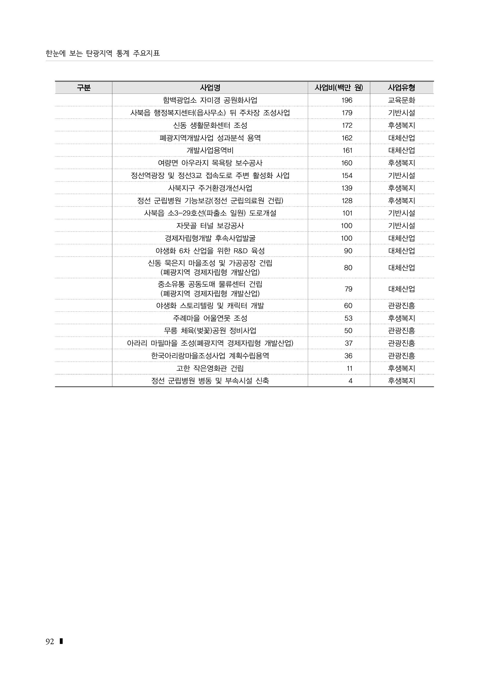 2023 한눈에 보는 탄광지역 통계 주요지표 108페이지