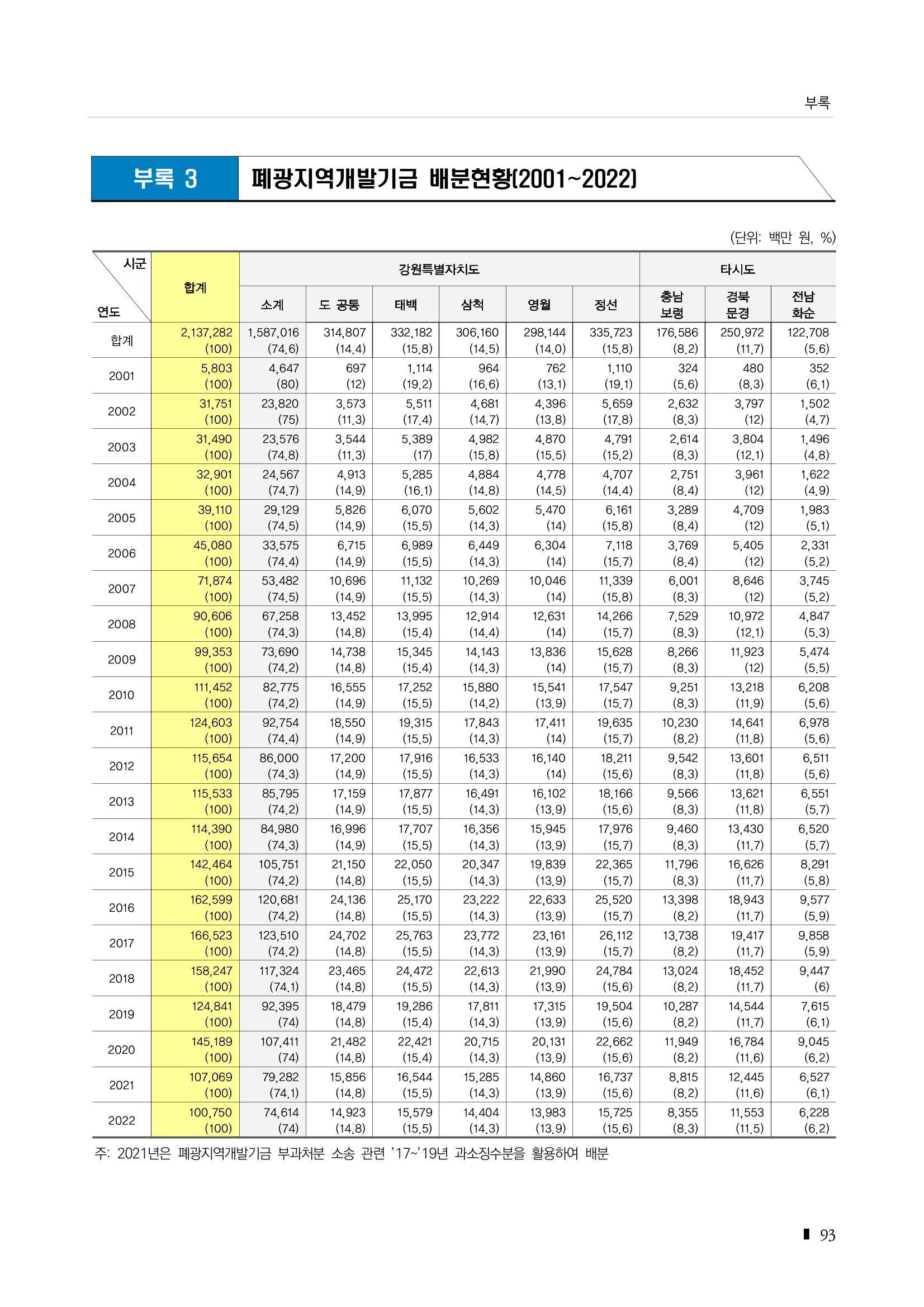 2023 한눈에 보는 탄광지역 통계 주요지표 109페이지