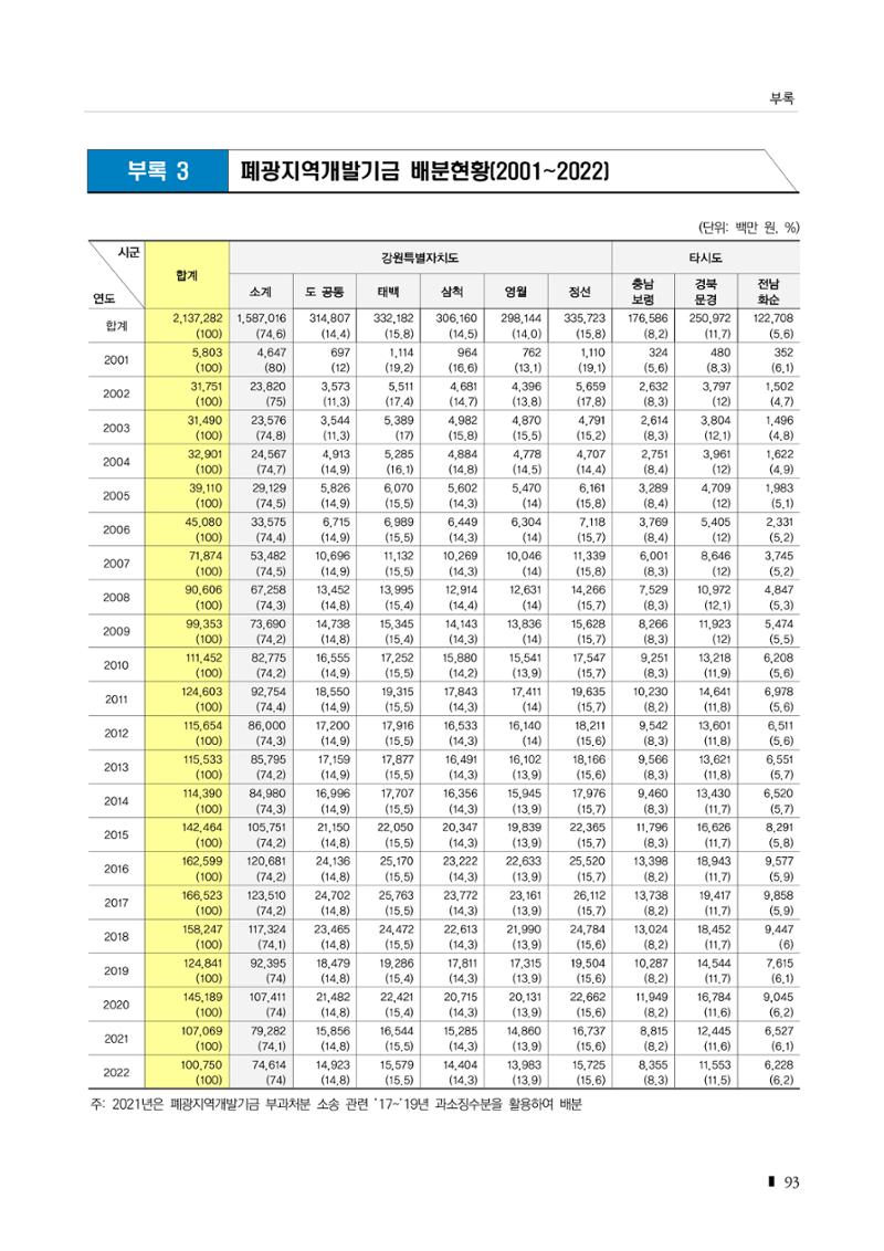 2023 한눈에 보는 탄광지역 통계 주요지표 109페이지