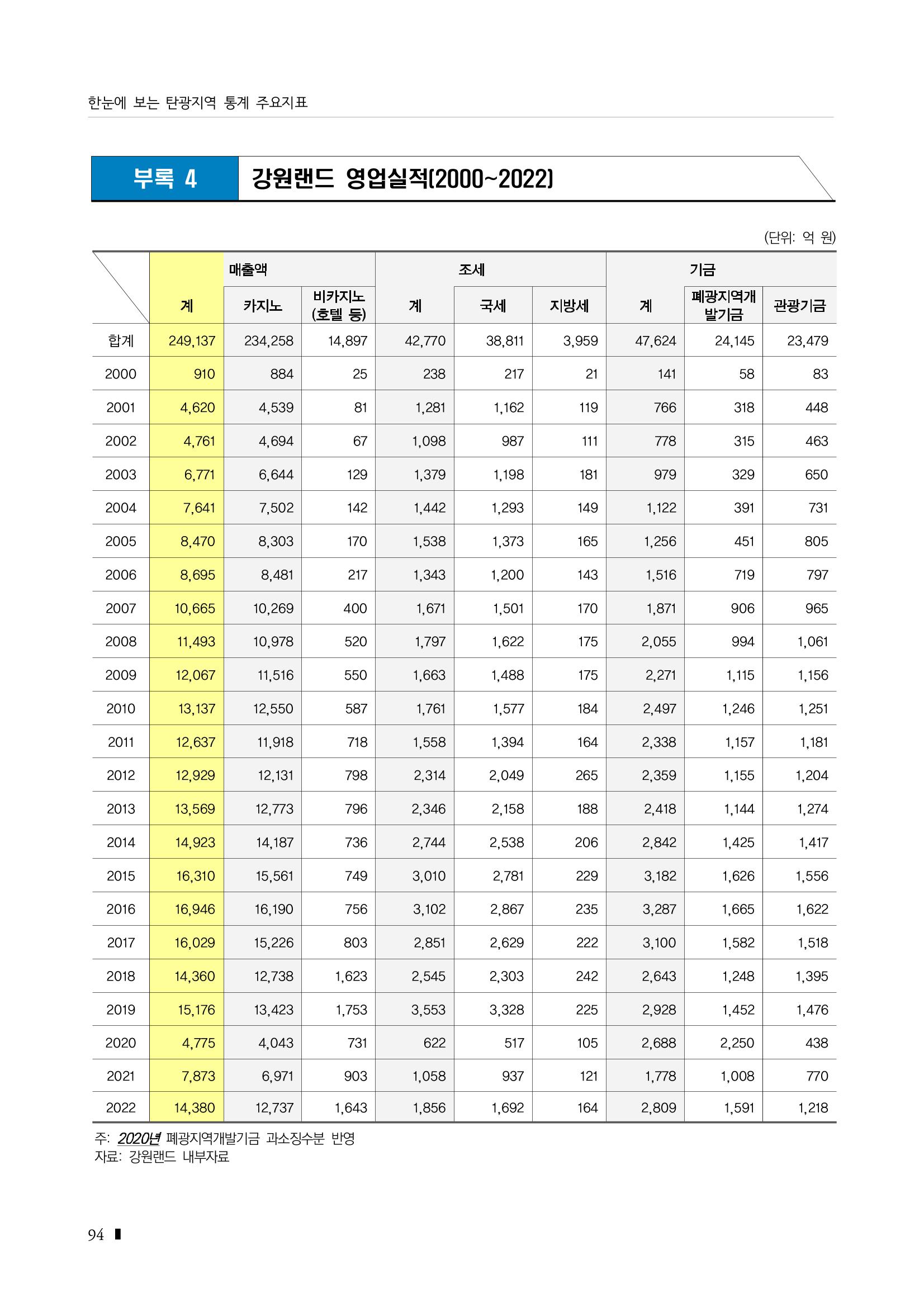 2023 한눈에 보는 탄광지역 통계 주요지표 110페이지