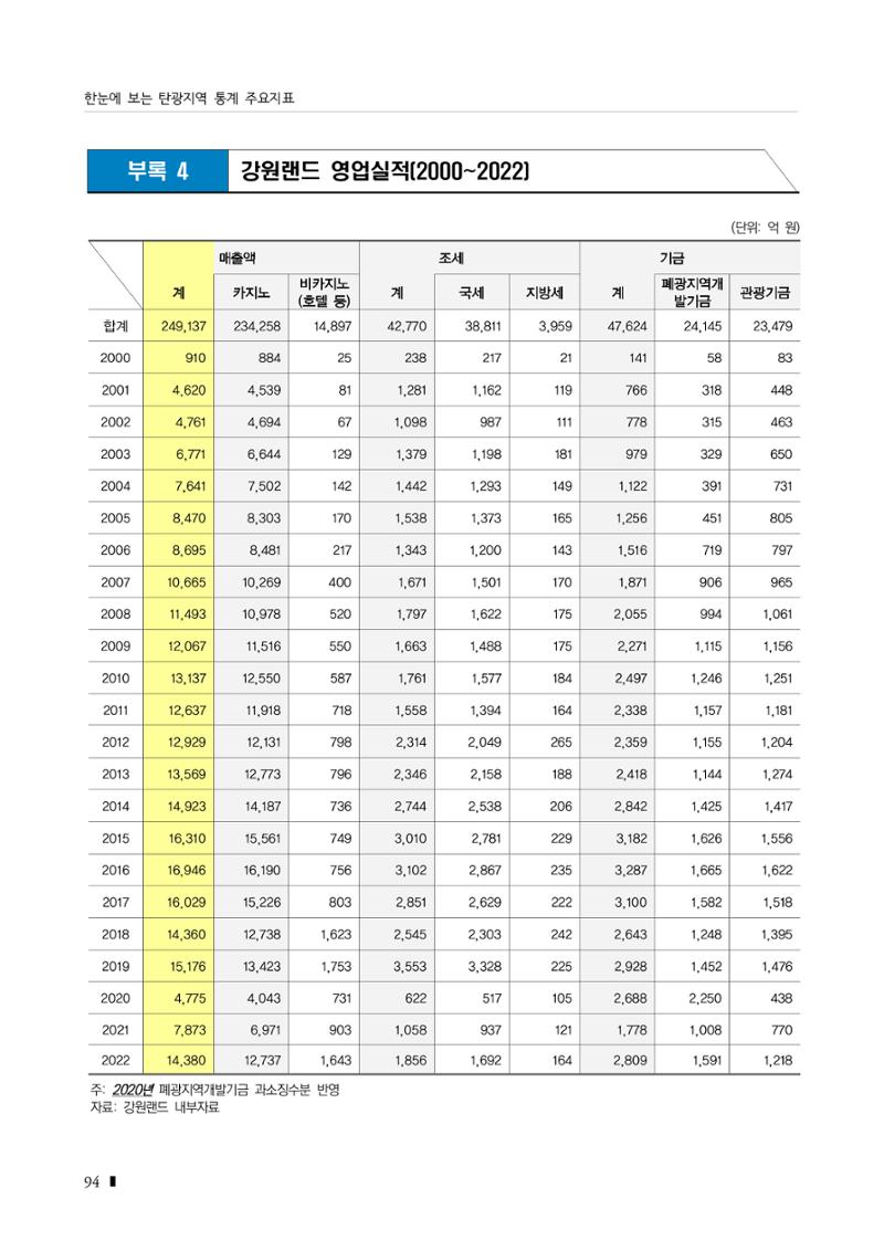 2023 한눈에 보는 탄광지역 통계 주요지표 110페이지