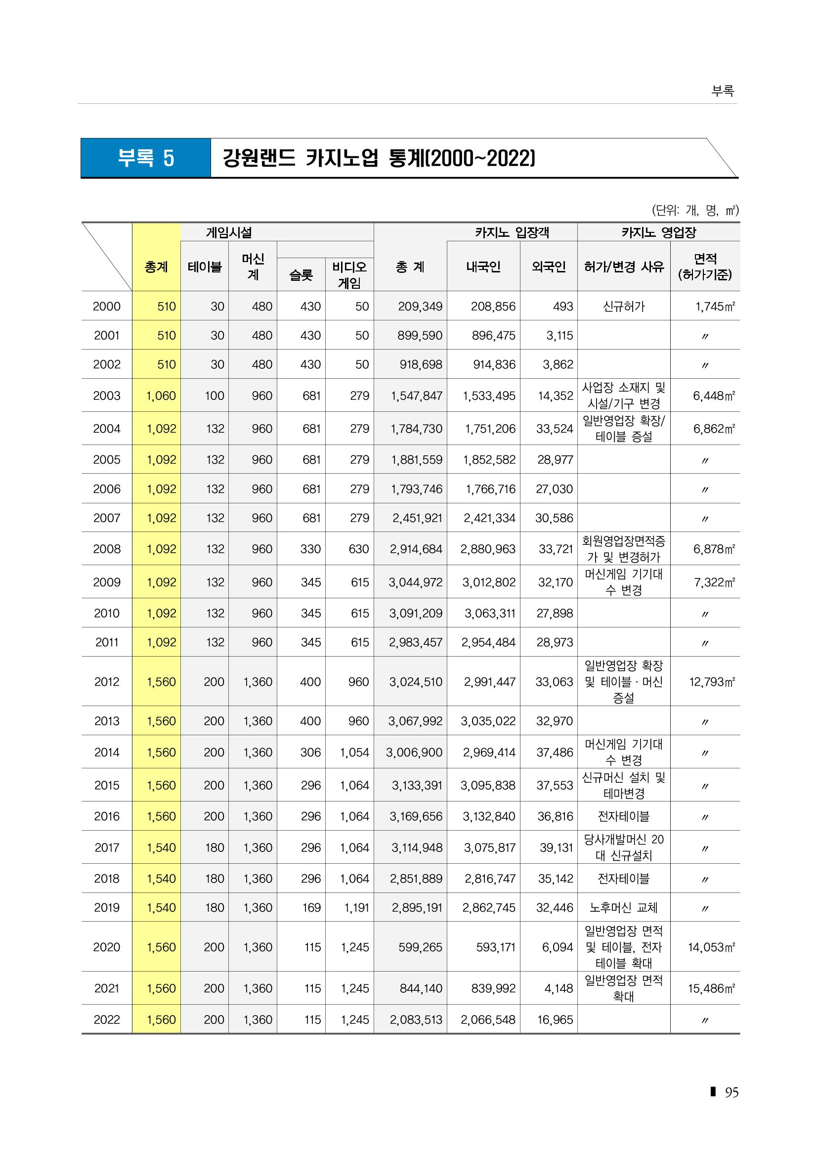 2023 한눈에 보는 탄광지역 통계 주요지표 111페이지