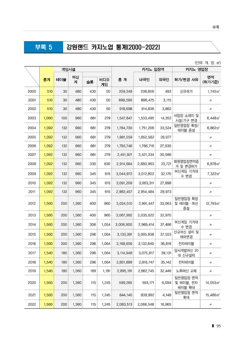 2023 한눈에 보는 탄광지역 통계 주요지표 111페이지