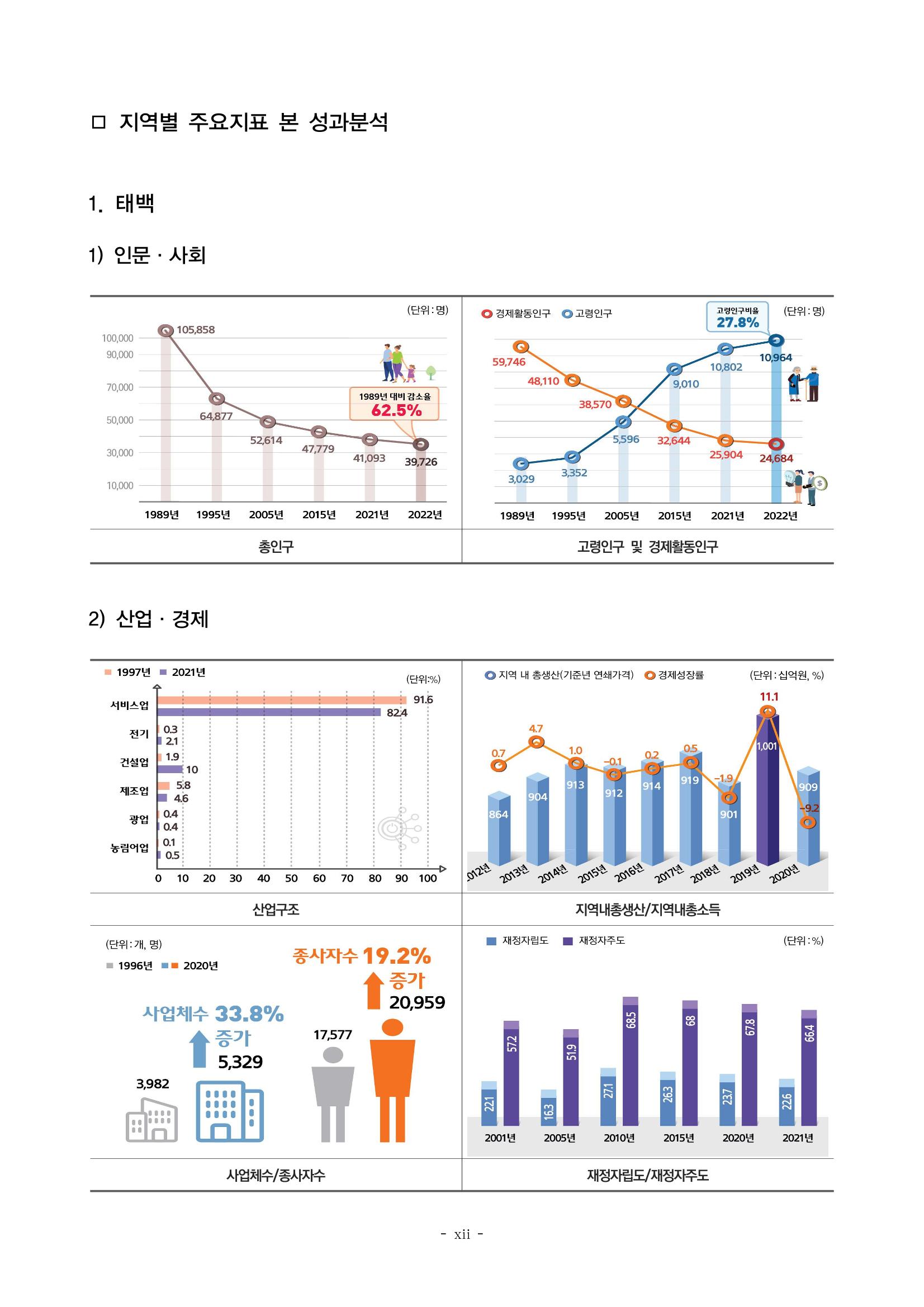 2023 한눈에 보는 탄광지역 통계 주요지표 12페이지