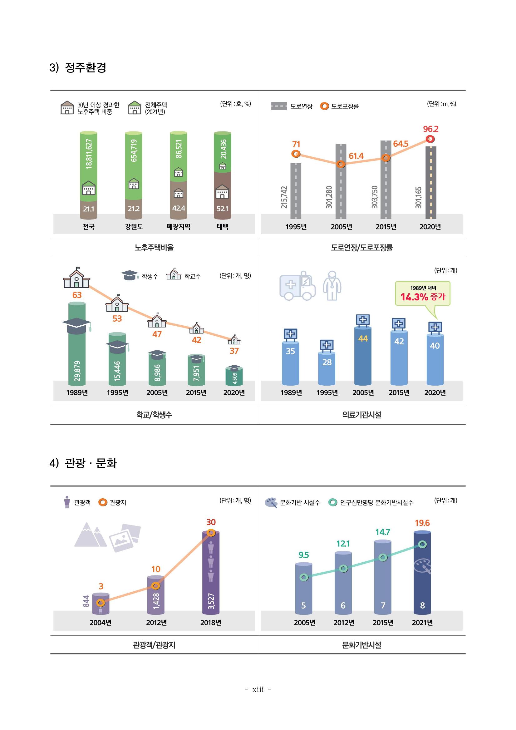 2023 한눈에 보는 탄광지역 통계 주요지표 13페이지