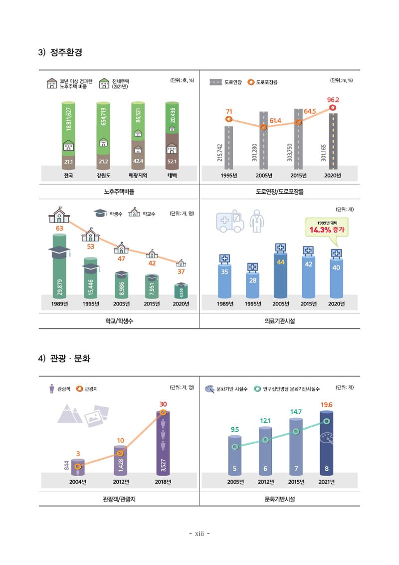 2023 한눈에 보는 탄광지역 통계 주요지표 13페이지