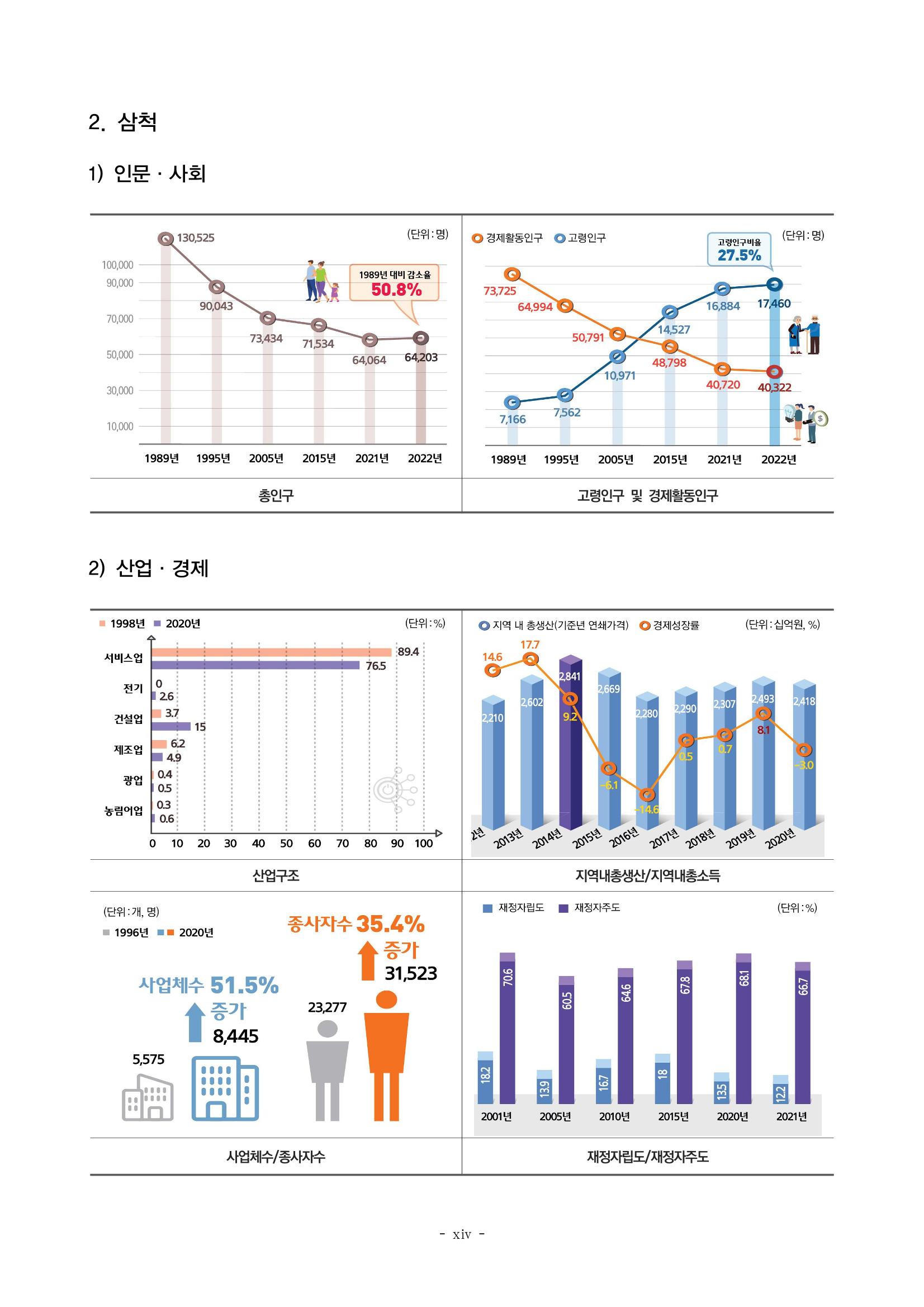 2023 한눈에 보는 탄광지역 통계 주요지표 14페이지