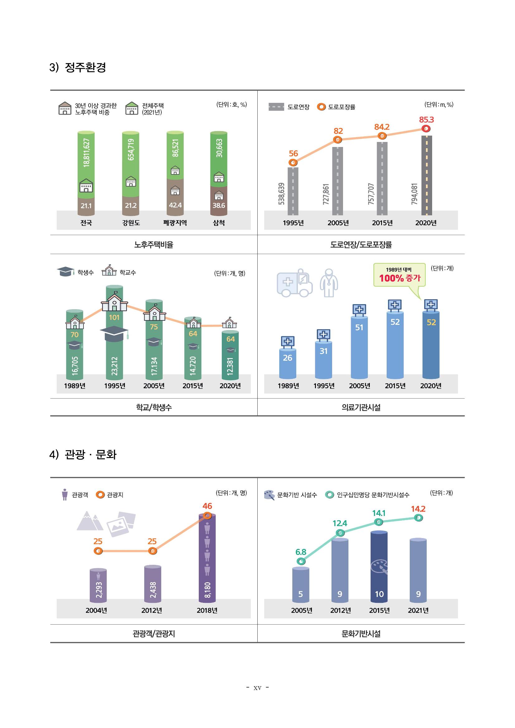 2023 한눈에 보는 탄광지역 통계 주요지표 15페이지