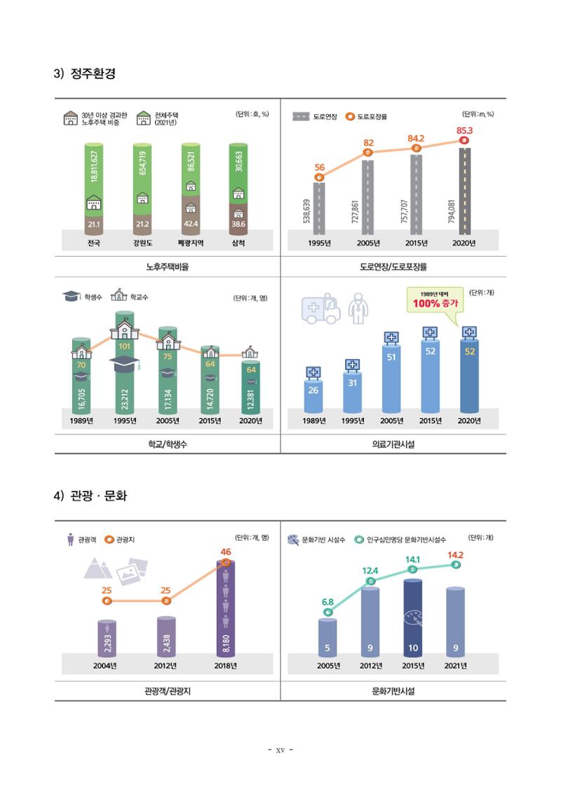 2023 한눈에 보는 탄광지역 통계 주요지표 15페이지