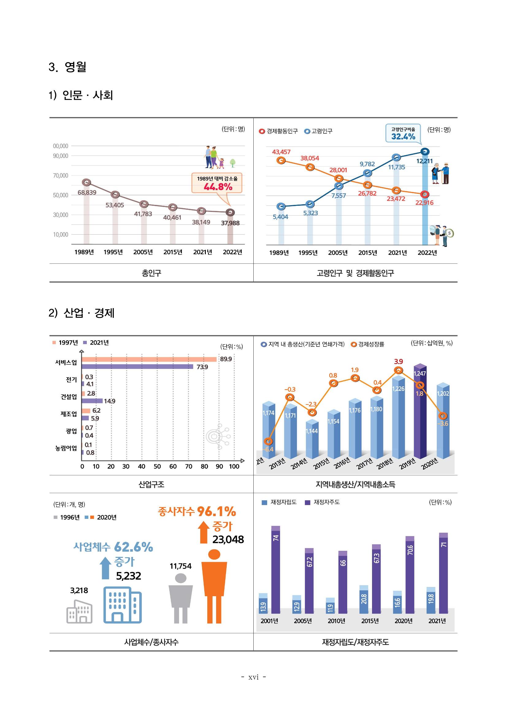 2023 한눈에 보는 탄광지역 통계 주요지표 16페이지