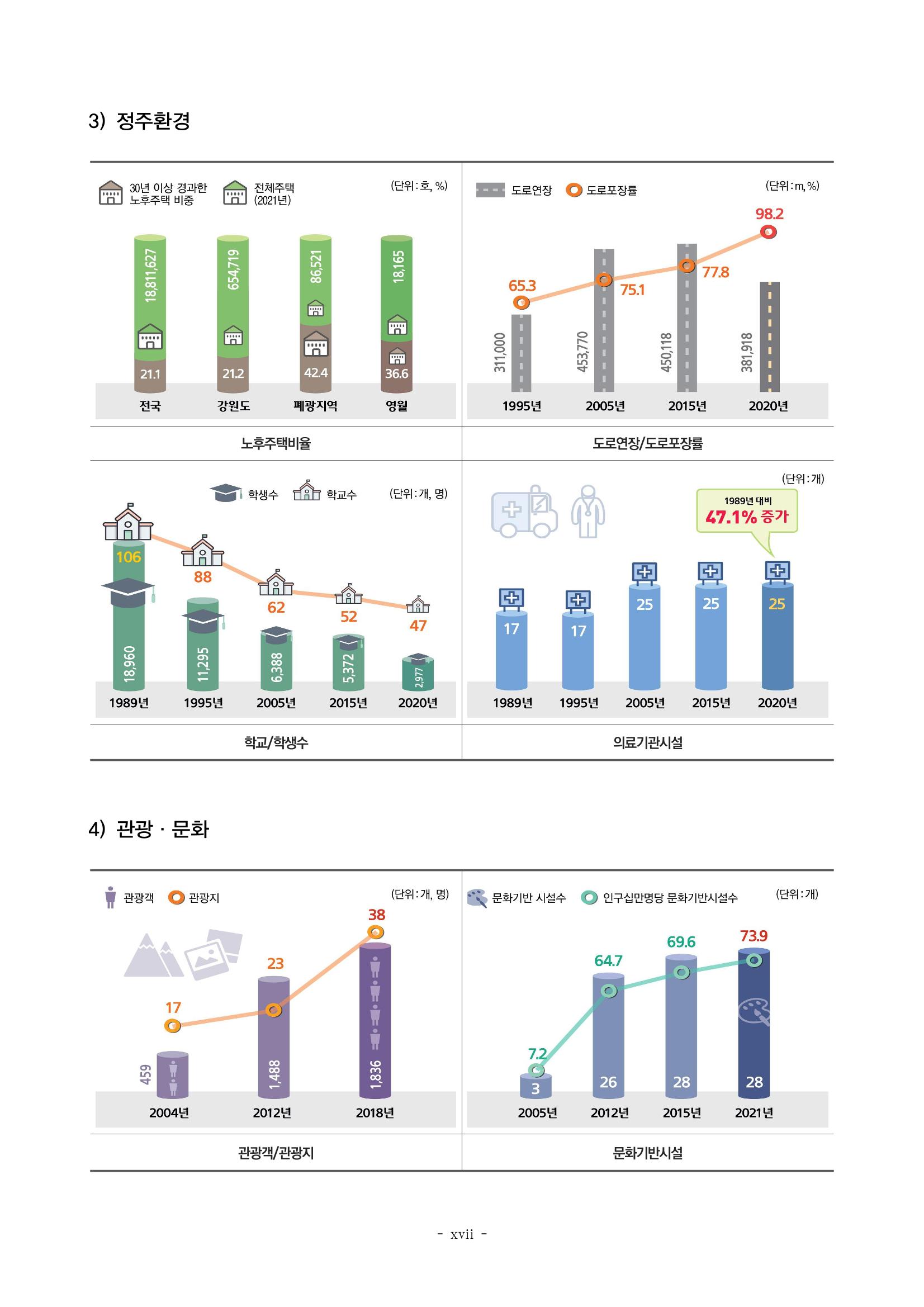 2023 한눈에 보는 탄광지역 통계 주요지표 17페이지