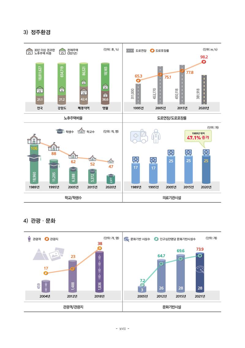 2023 한눈에 보는 탄광지역 통계 주요지표 17페이지