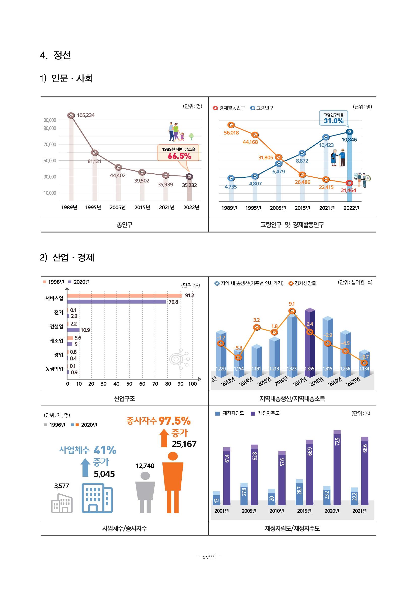 2023 한눈에 보는 탄광지역 통계 주요지표 18페이지