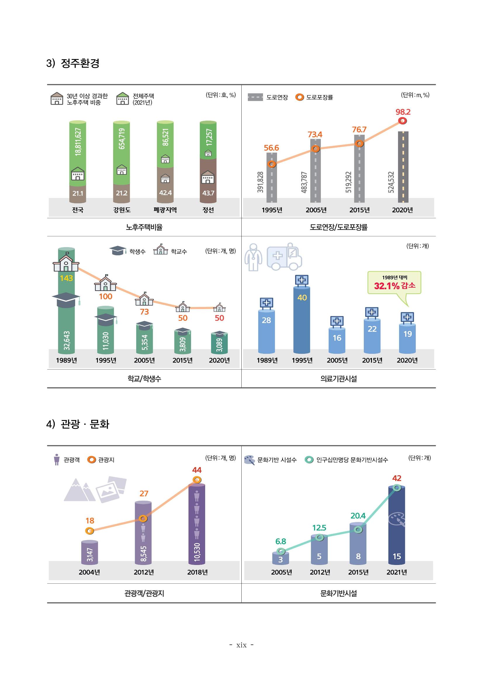 2023 한눈에 보는 탄광지역 통계 주요지표 19페이지