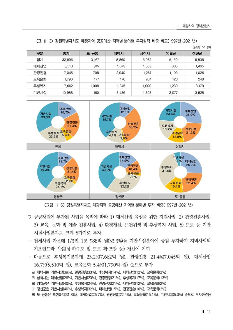 2023 한눈에 보는 탄광지역 통계 주요지표 31페이지