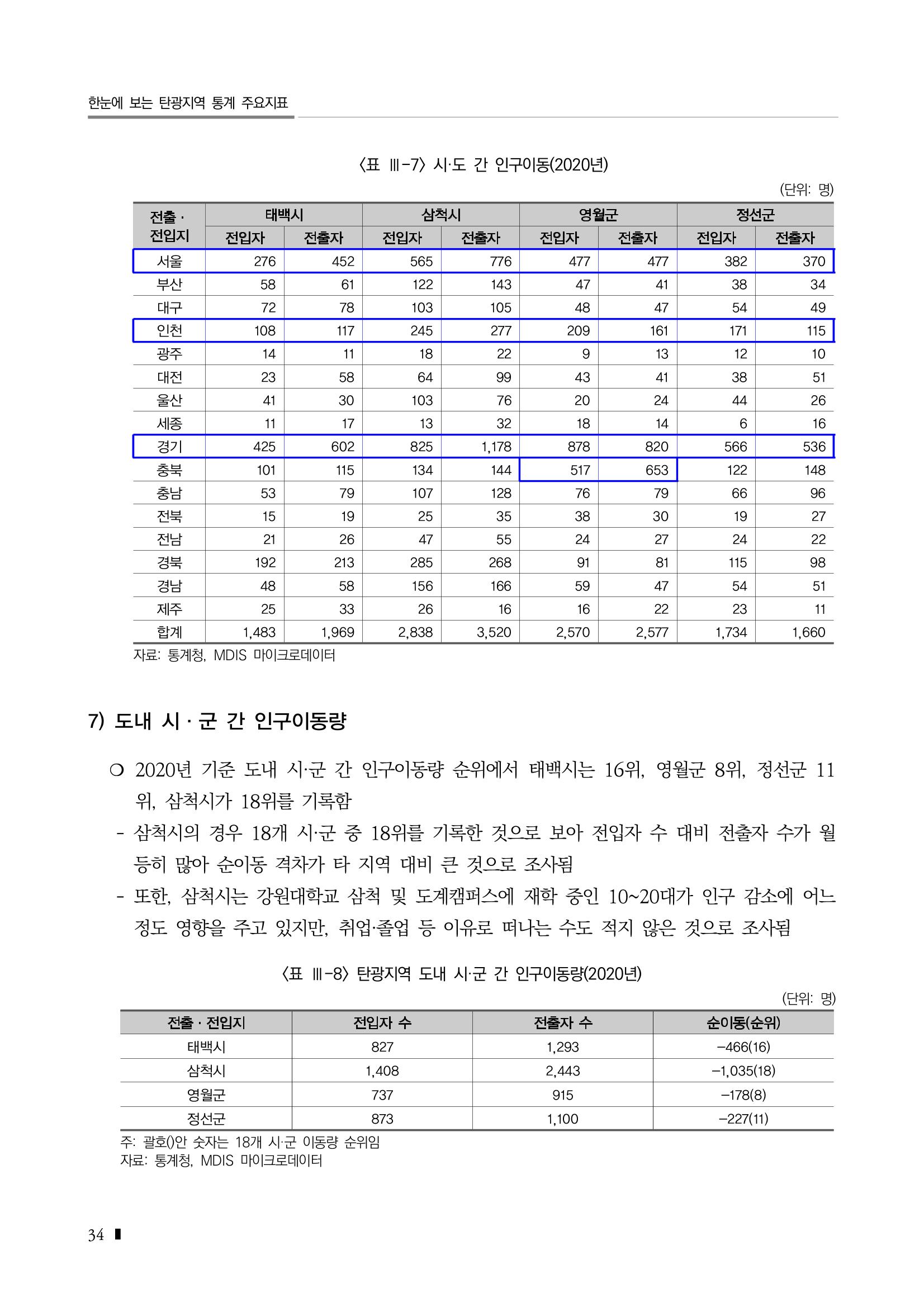 2023 한눈에 보는 탄광지역 통계 주요지표 50페이지