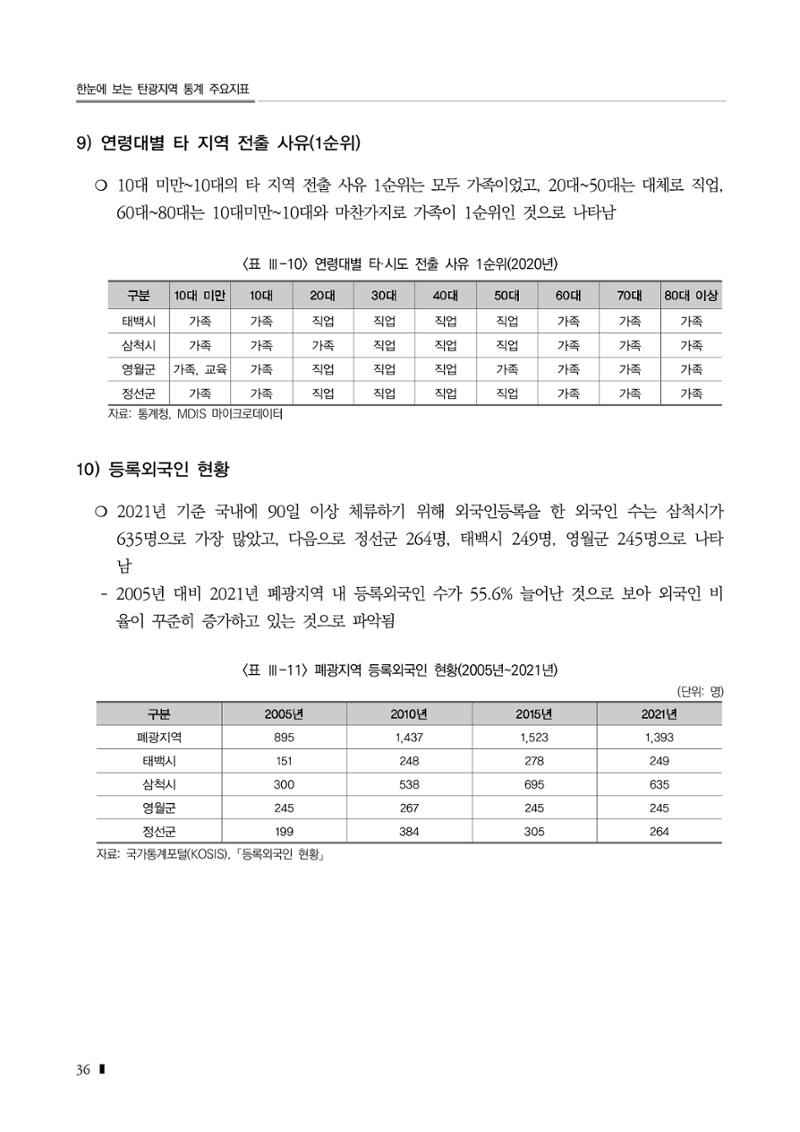 2023 한눈에 보는 탄광지역 통계 주요지표 52페이지