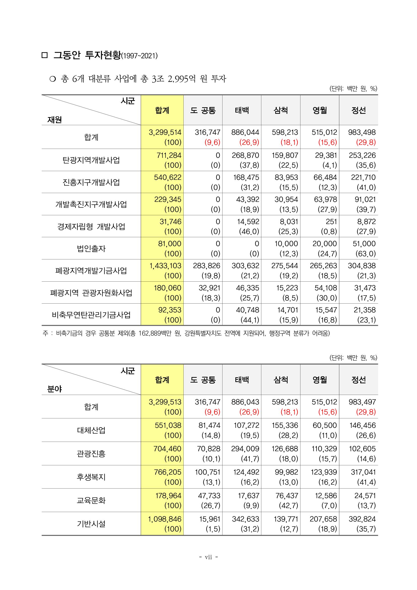 2023 한눈에 보는 탄광지역 통계 주요지표 7페이지