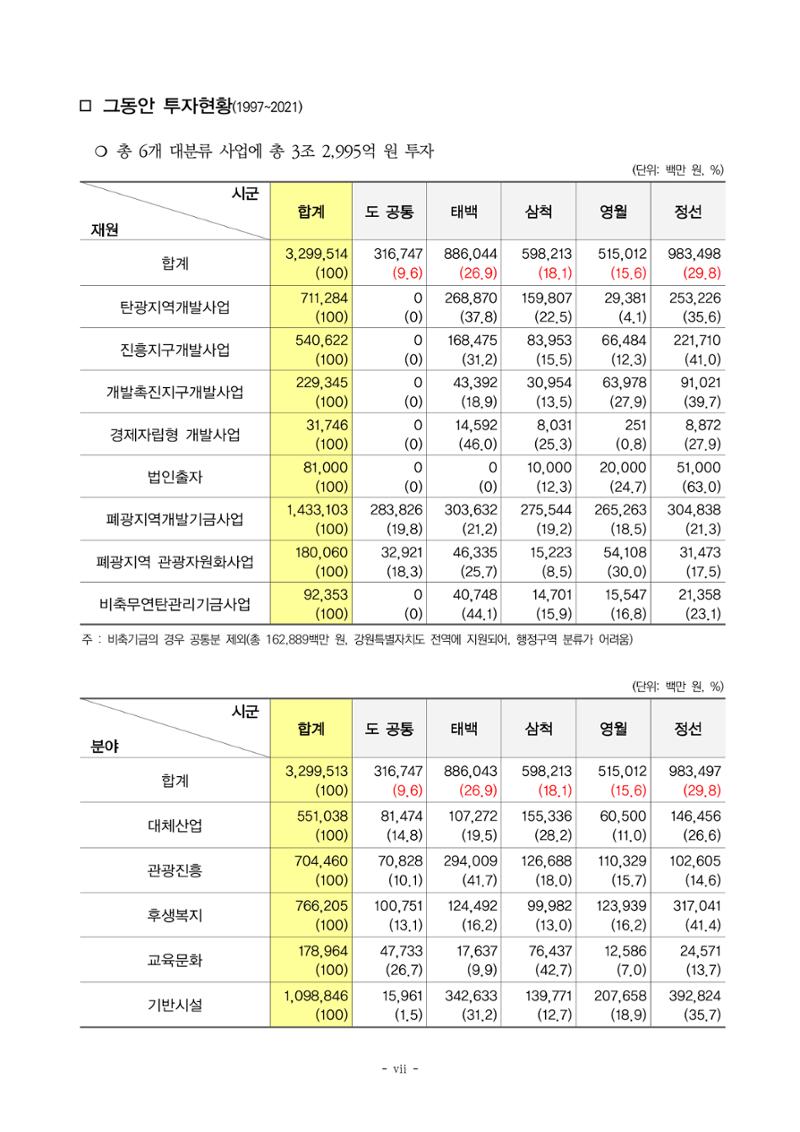 2023 한눈에 보는 탄광지역 통계 주요지표 7페이지