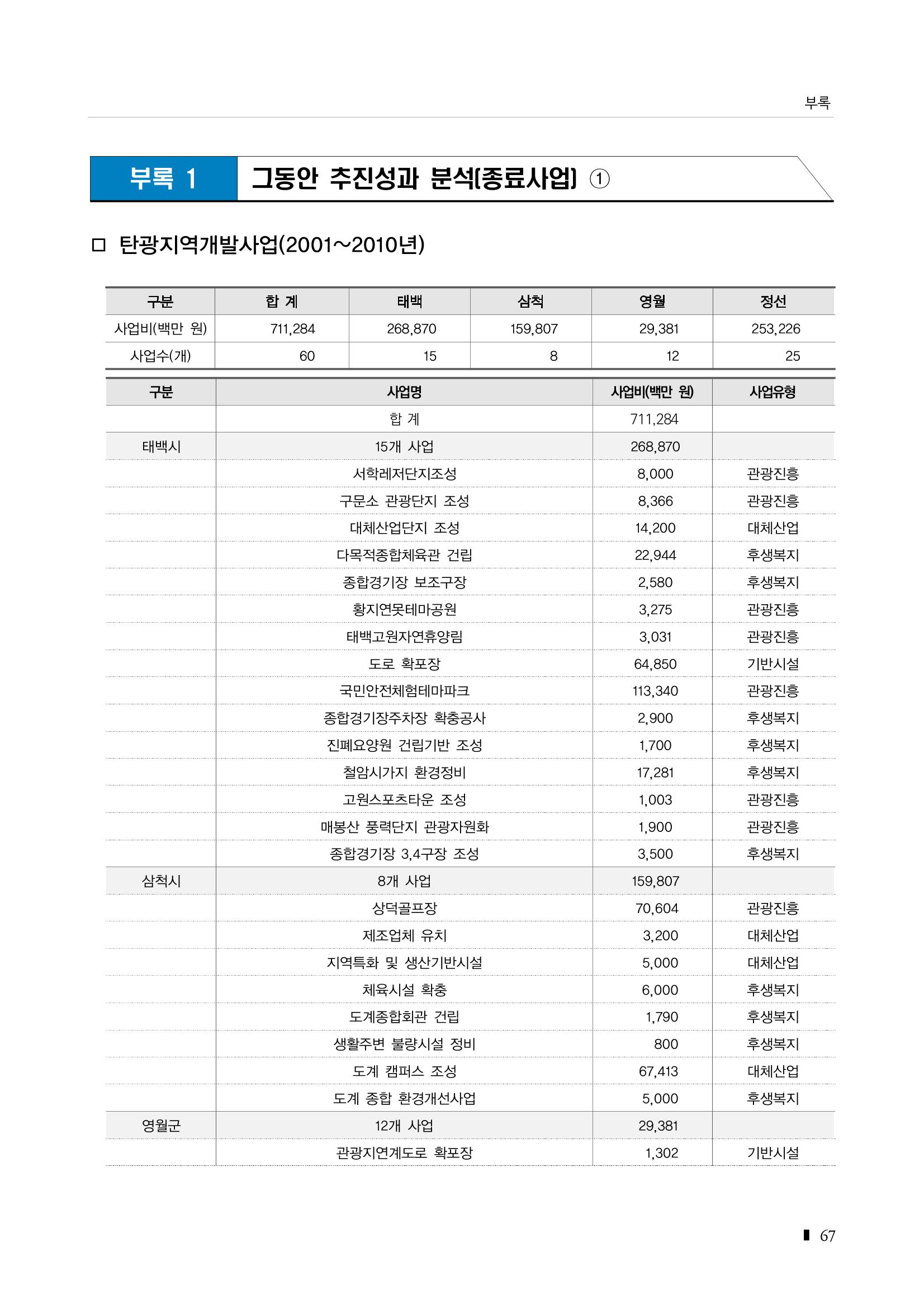 2023 한눈에 보는 탄광지역 통계 주요지표 83페이지