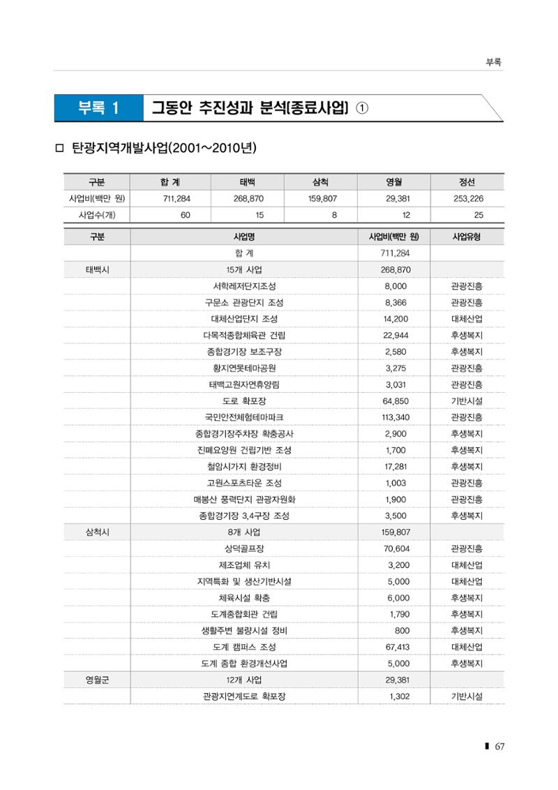 2023 한눈에 보는 탄광지역 통계 주요지표 83페이지