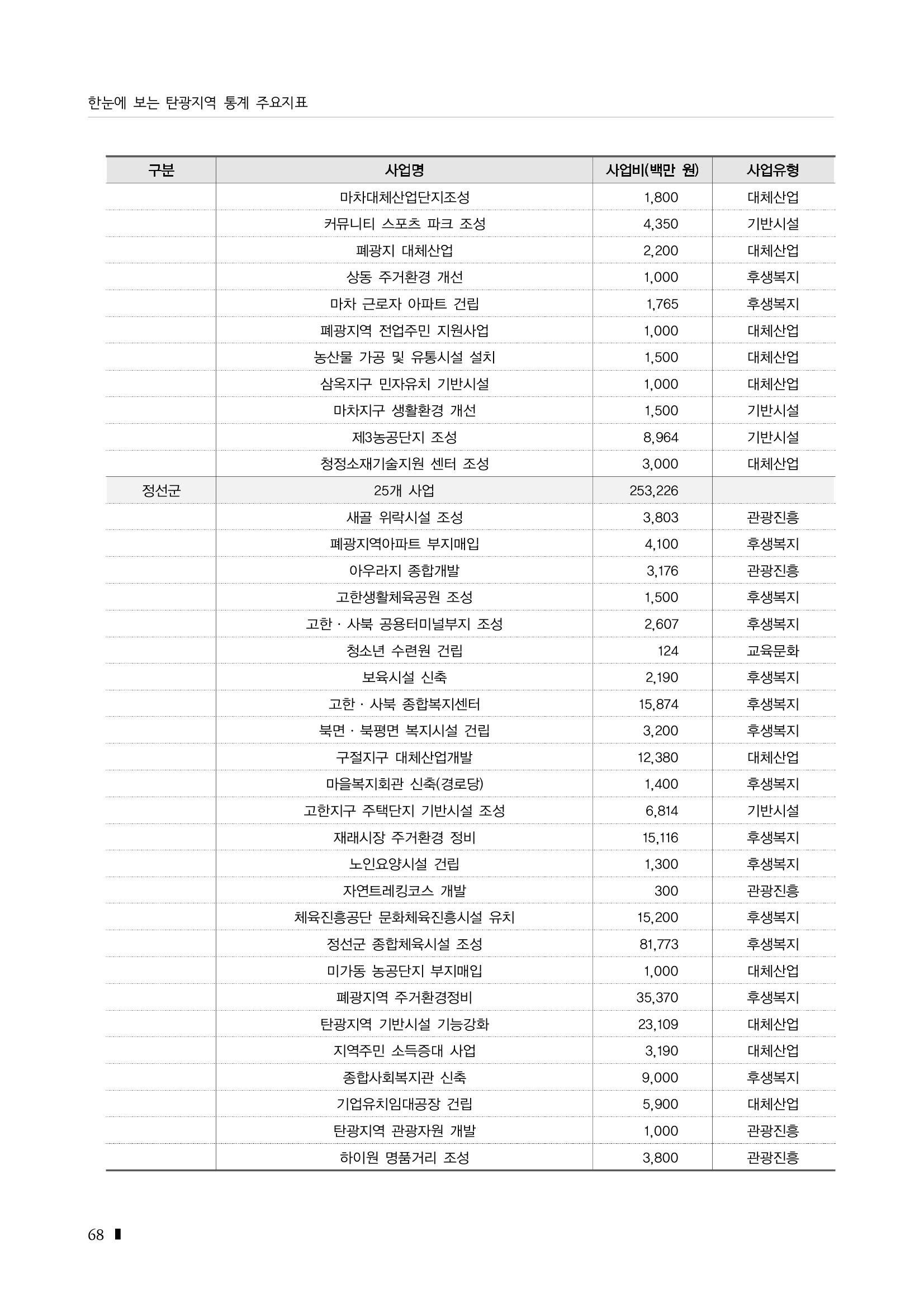2023 한눈에 보는 탄광지역 통계 주요지표 84페이지