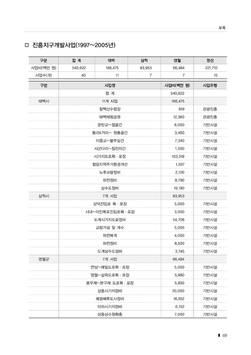 2023 한눈에 보는 탄광지역 통계 주요지표 85페이지