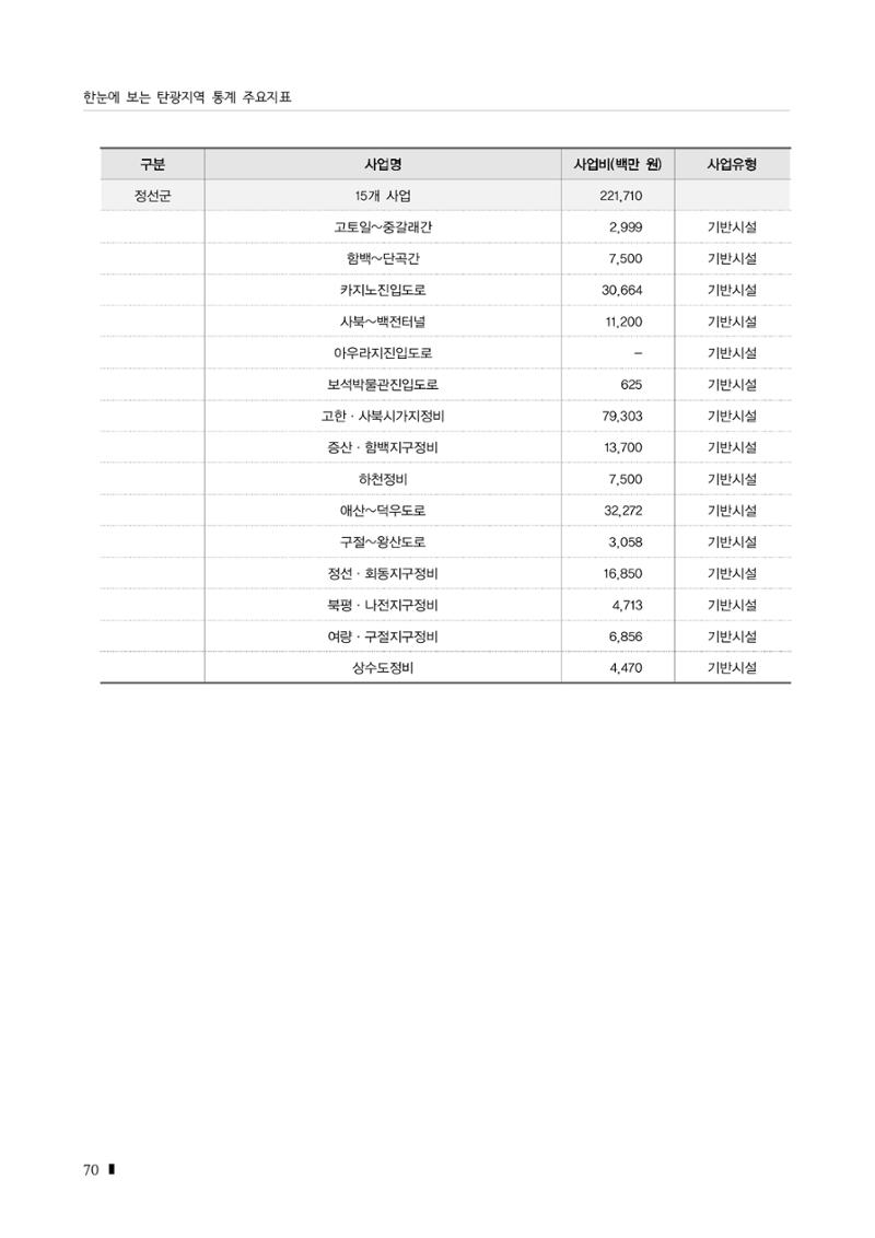 2023 한눈에 보는 탄광지역 통계 주요지표 86페이지