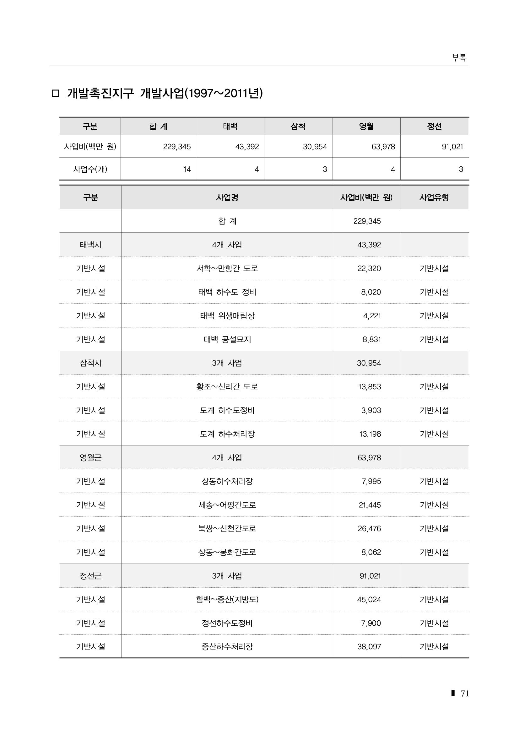 2023 한눈에 보는 탄광지역 통계 주요지표 87페이지