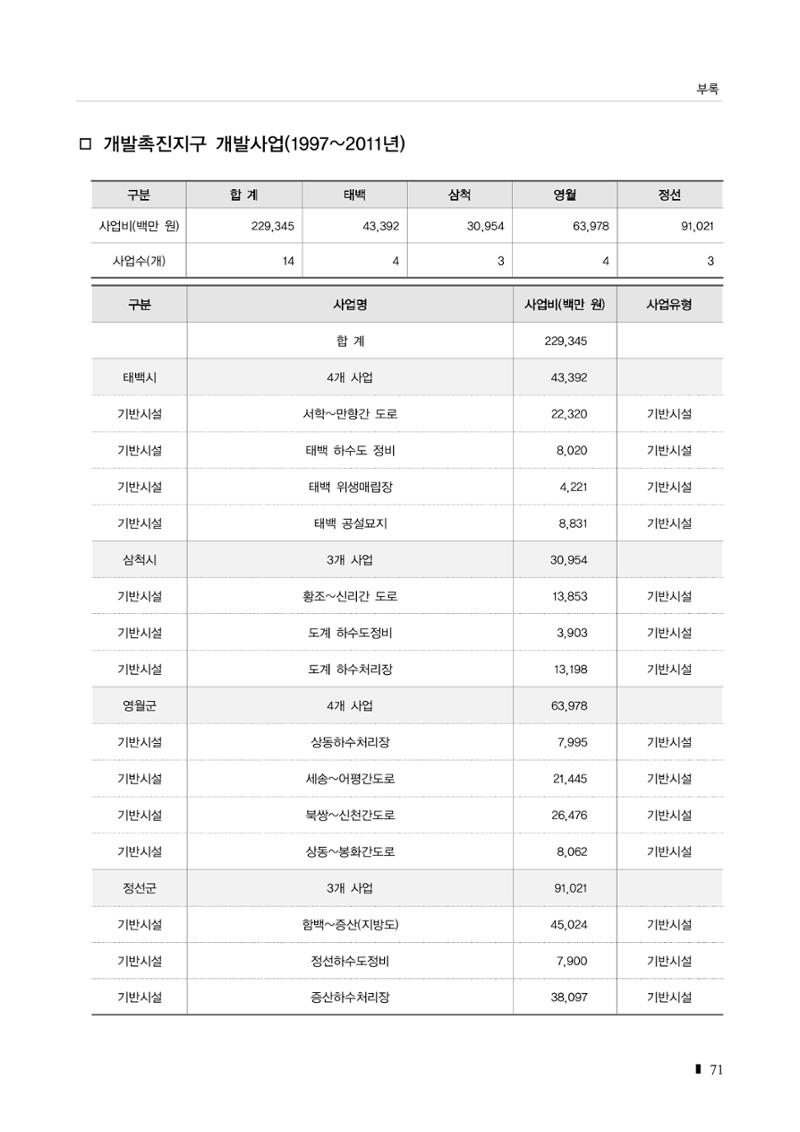 2023 한눈에 보는 탄광지역 통계 주요지표 87페이지