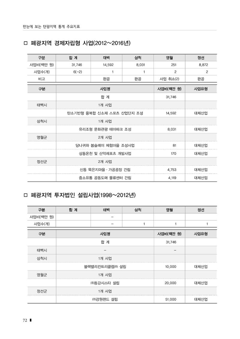 2023 한눈에 보는 탄광지역 통계 주요지표 88페이지