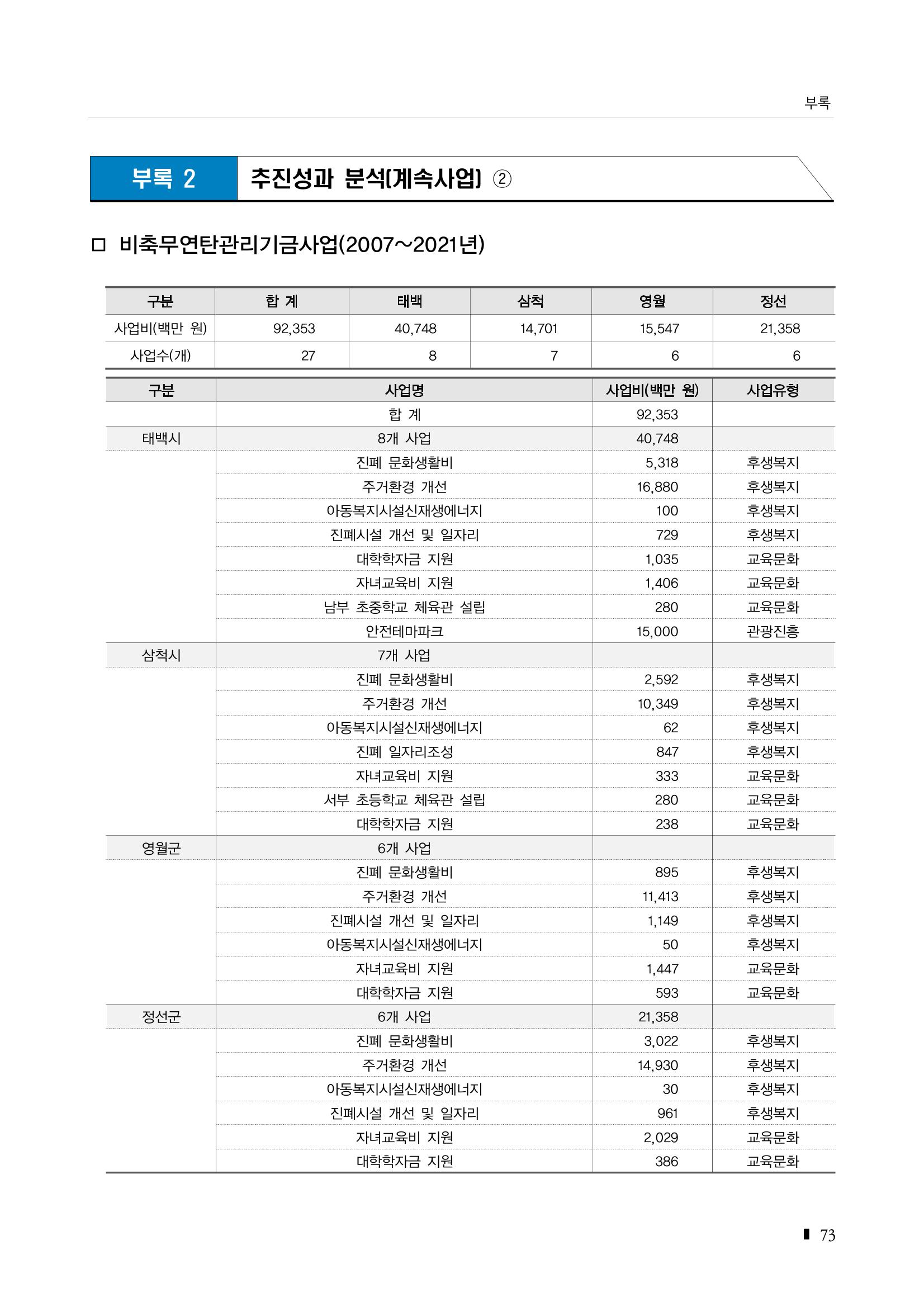 2023 한눈에 보는 탄광지역 통계 주요지표 89페이지