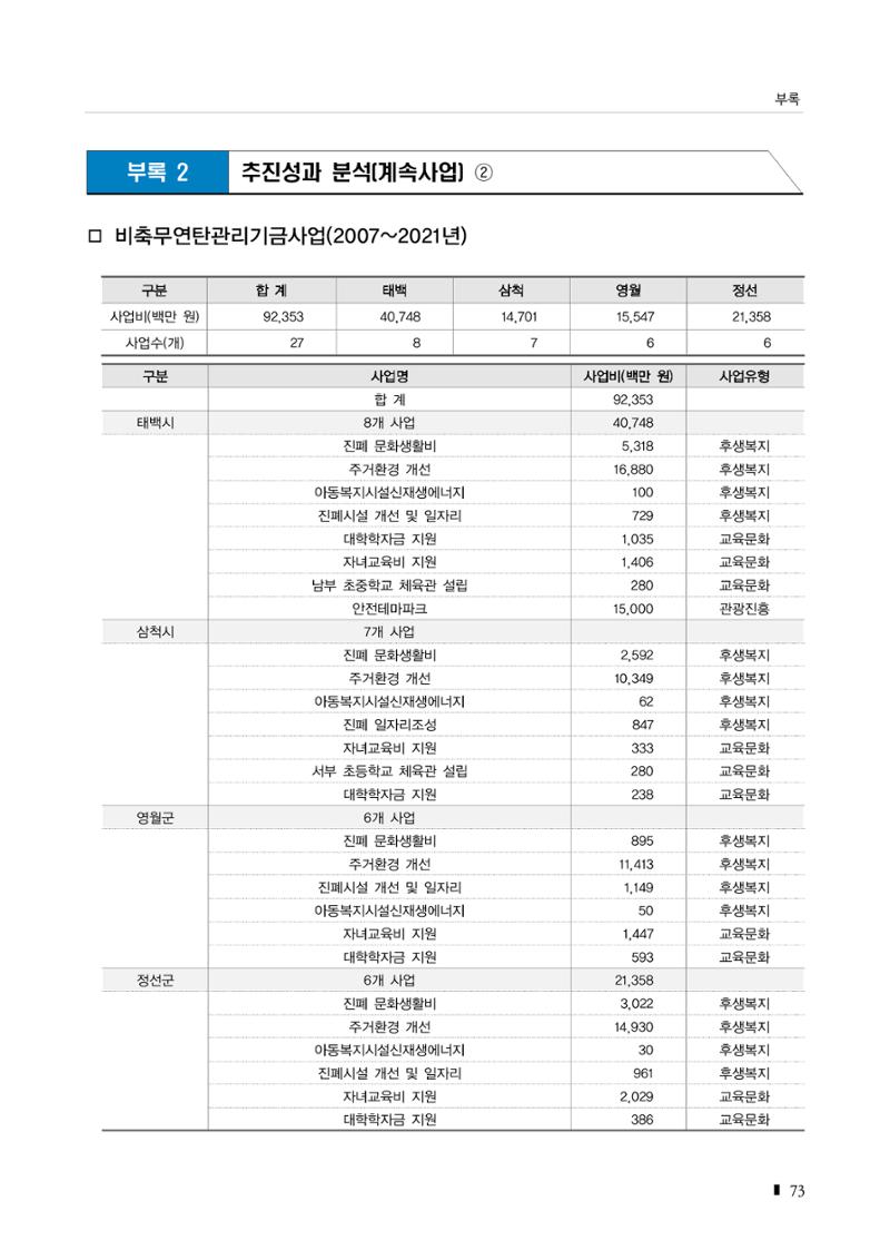 2023 한눈에 보는 탄광지역 통계 주요지표 89페이지