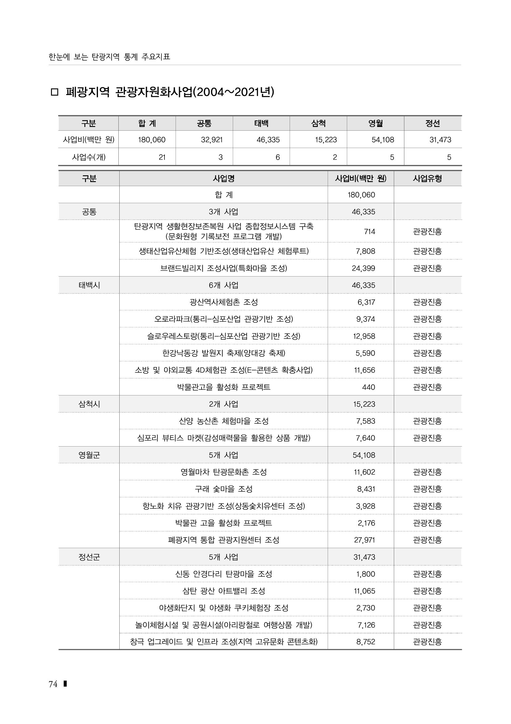 2023 한눈에 보는 탄광지역 통계 주요지표 90페이지