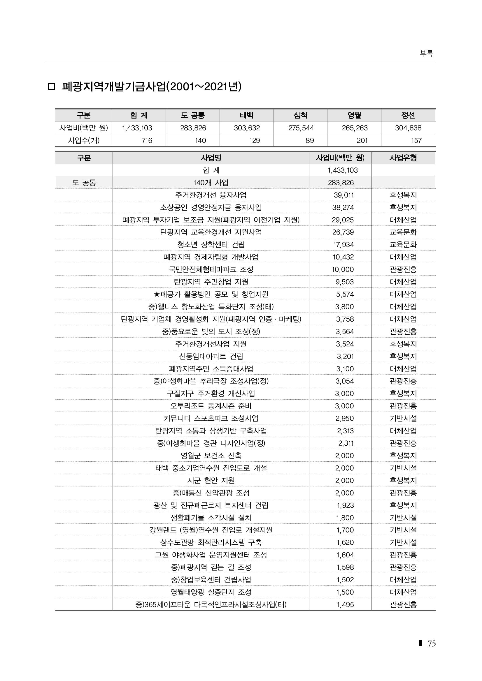 2023 한눈에 보는 탄광지역 통계 주요지표 91페이지