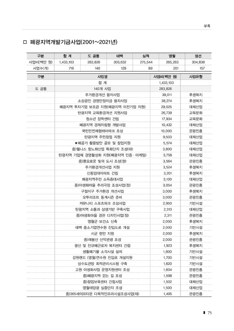 2023 한눈에 보는 탄광지역 통계 주요지표 91페이지