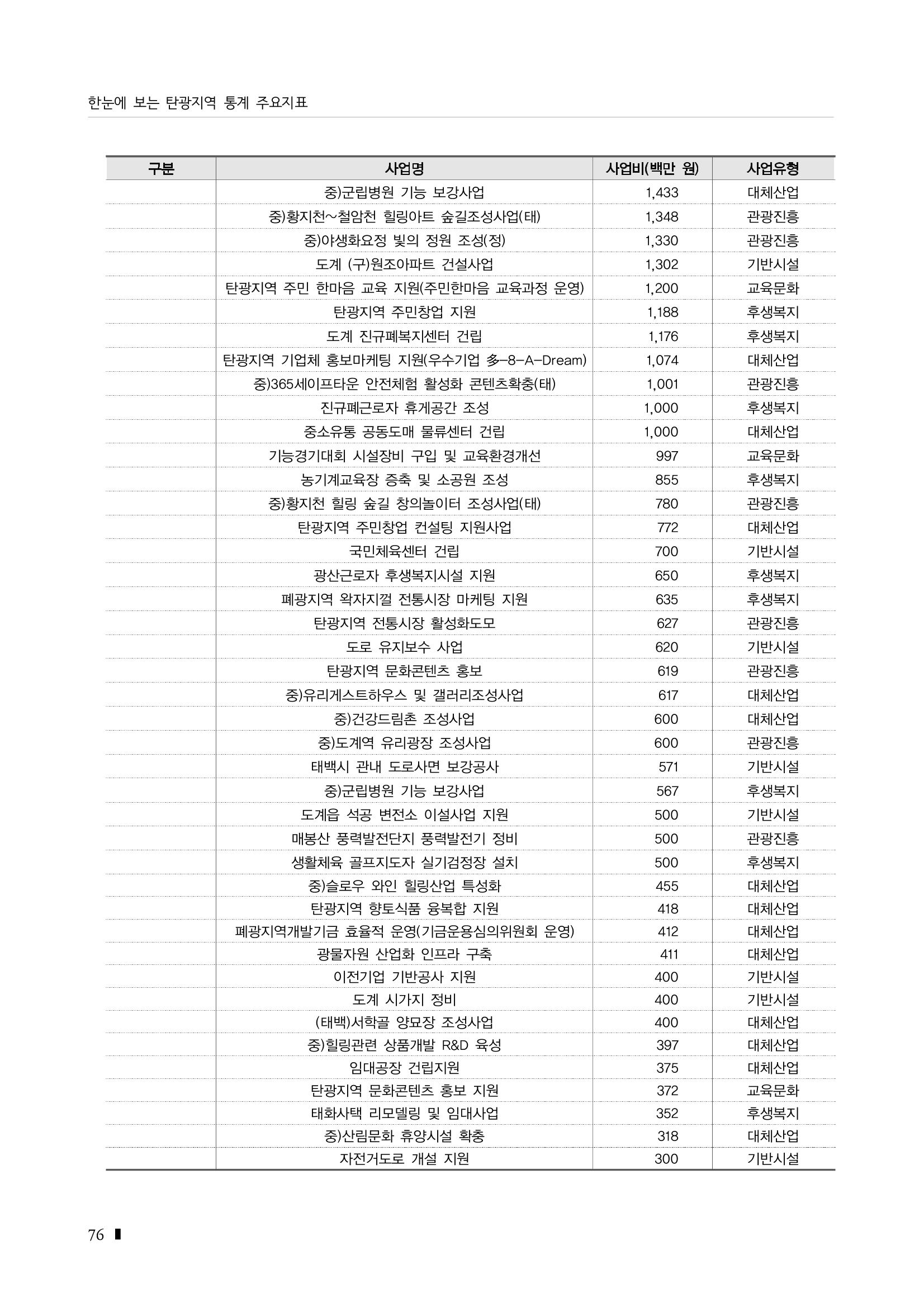 2023 한눈에 보는 탄광지역 통계 주요지표 92페이지