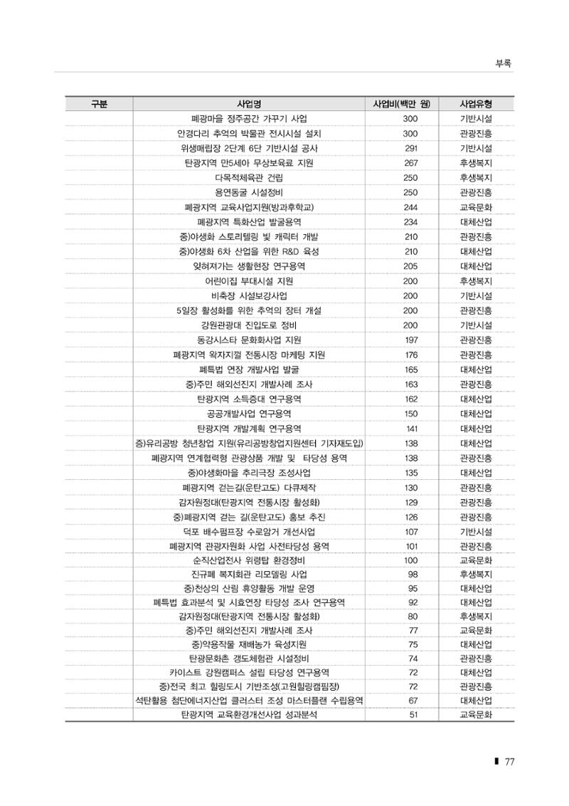 2023 한눈에 보는 탄광지역 통계 주요지표 93페이지