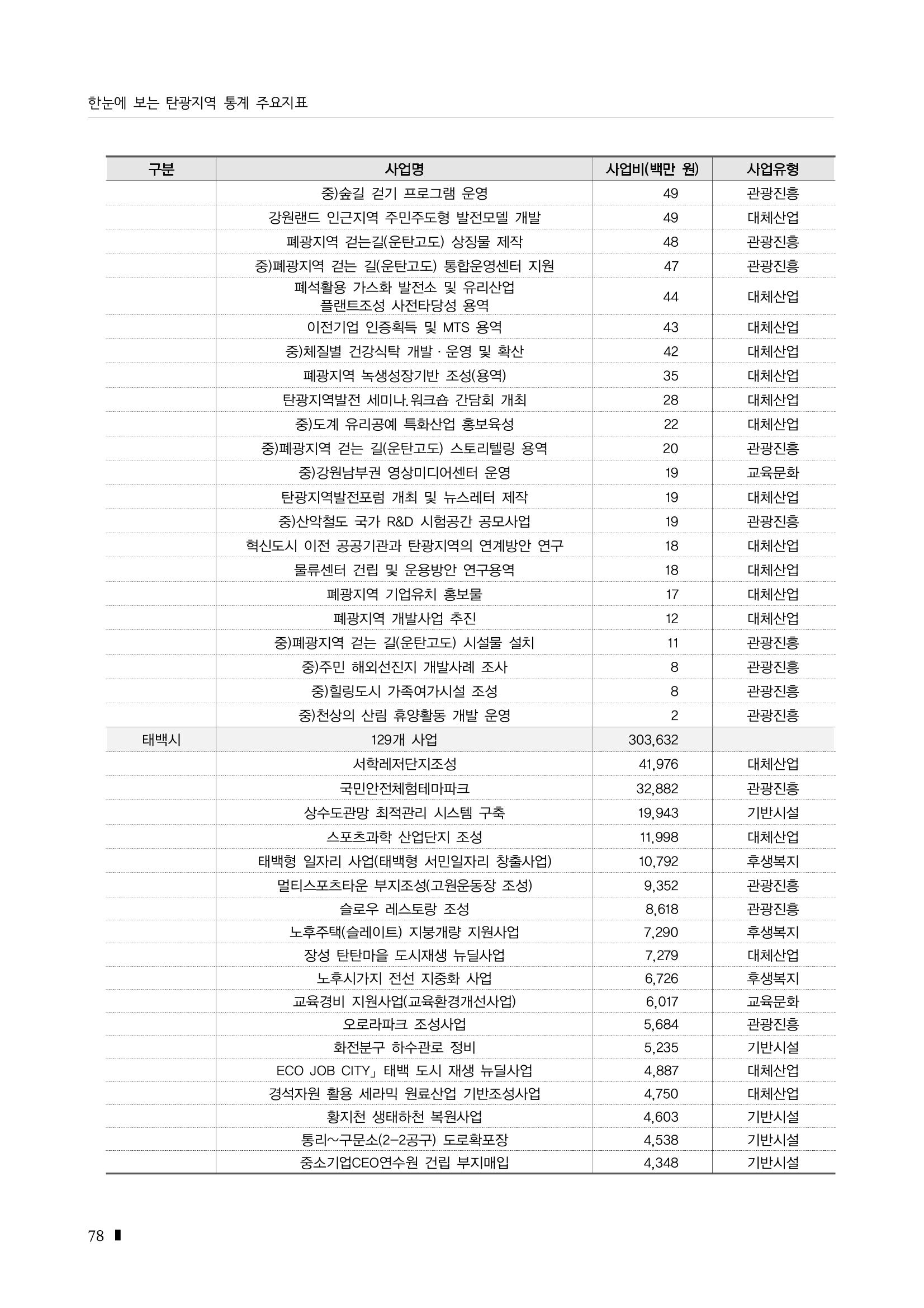 2023 한눈에 보는 탄광지역 통계 주요지표 94페이지