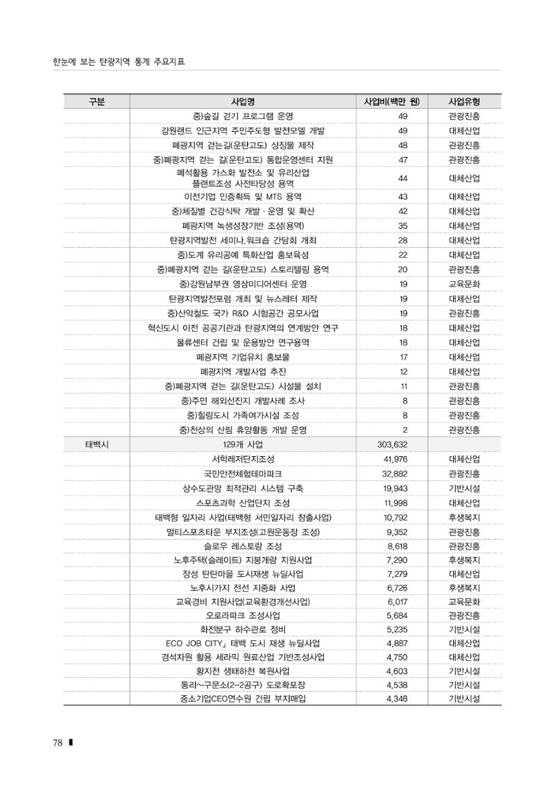2023 한눈에 보는 탄광지역 통계 주요지표 94페이지