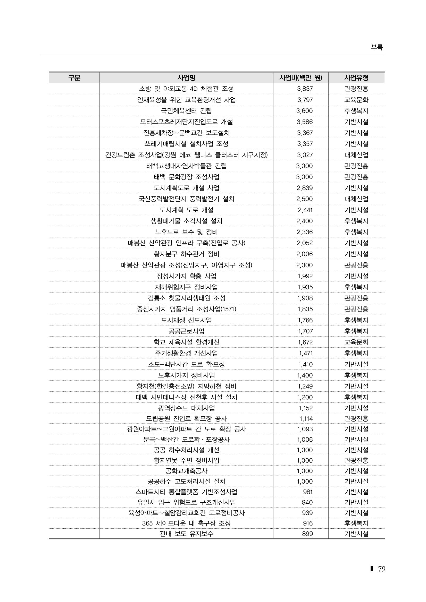 2023 한눈에 보는 탄광지역 통계 주요지표 95페이지