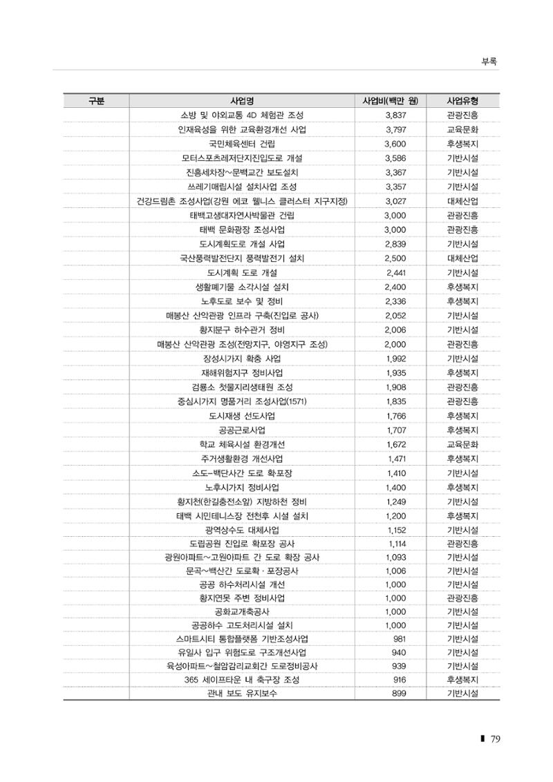 2023 한눈에 보는 탄광지역 통계 주요지표 95페이지