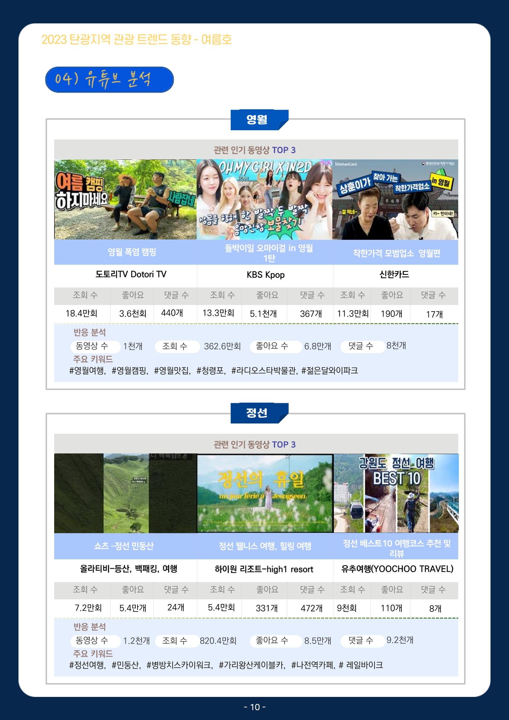 2023 탄광지역 관광 트렌드 동향(여름) 12페이지