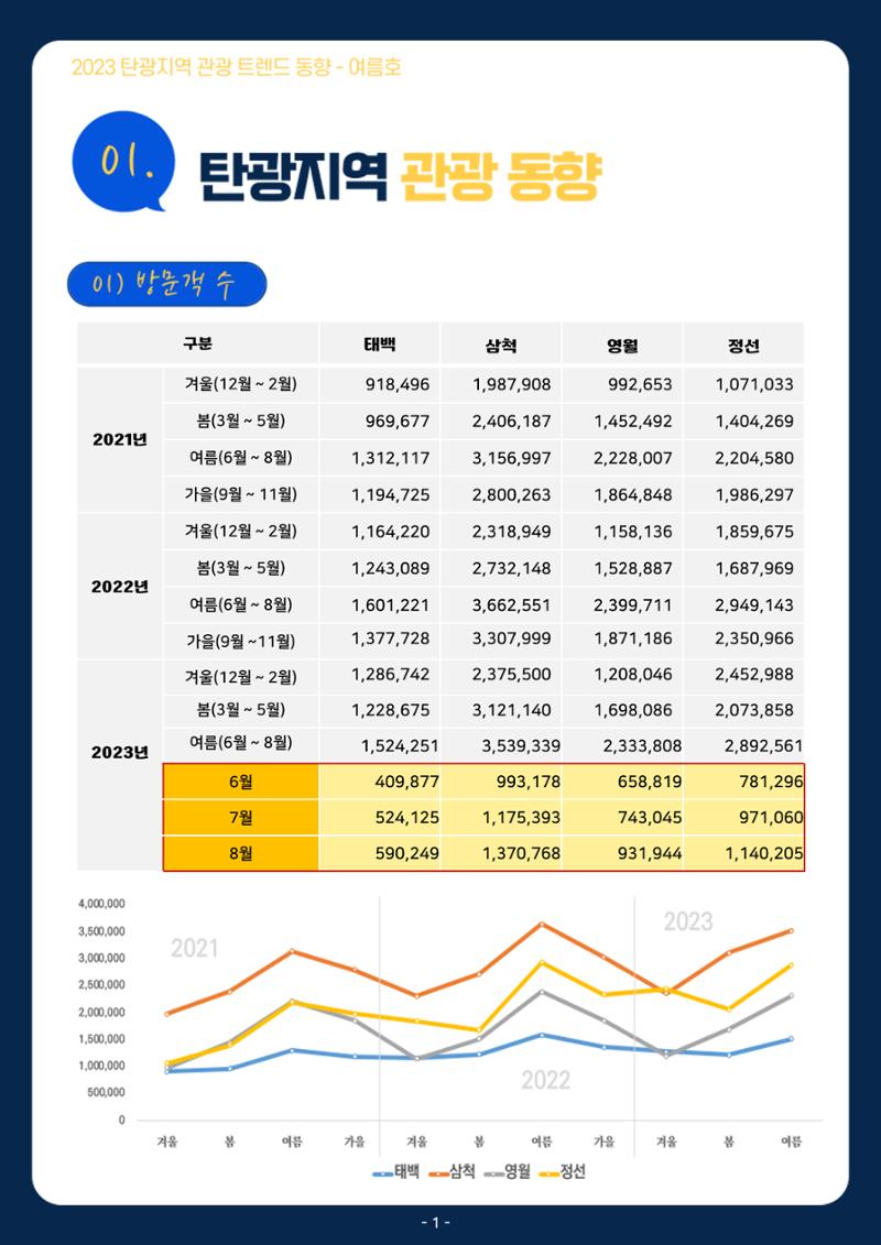 2023 탄광지역 관광 트렌드 동향(여름) 3페이지