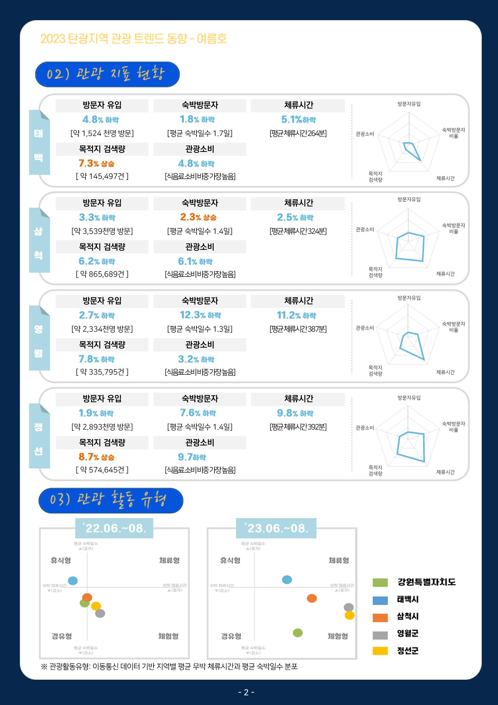 2023 탄광지역 관광 트렌드 동향(여름) 4페이지
