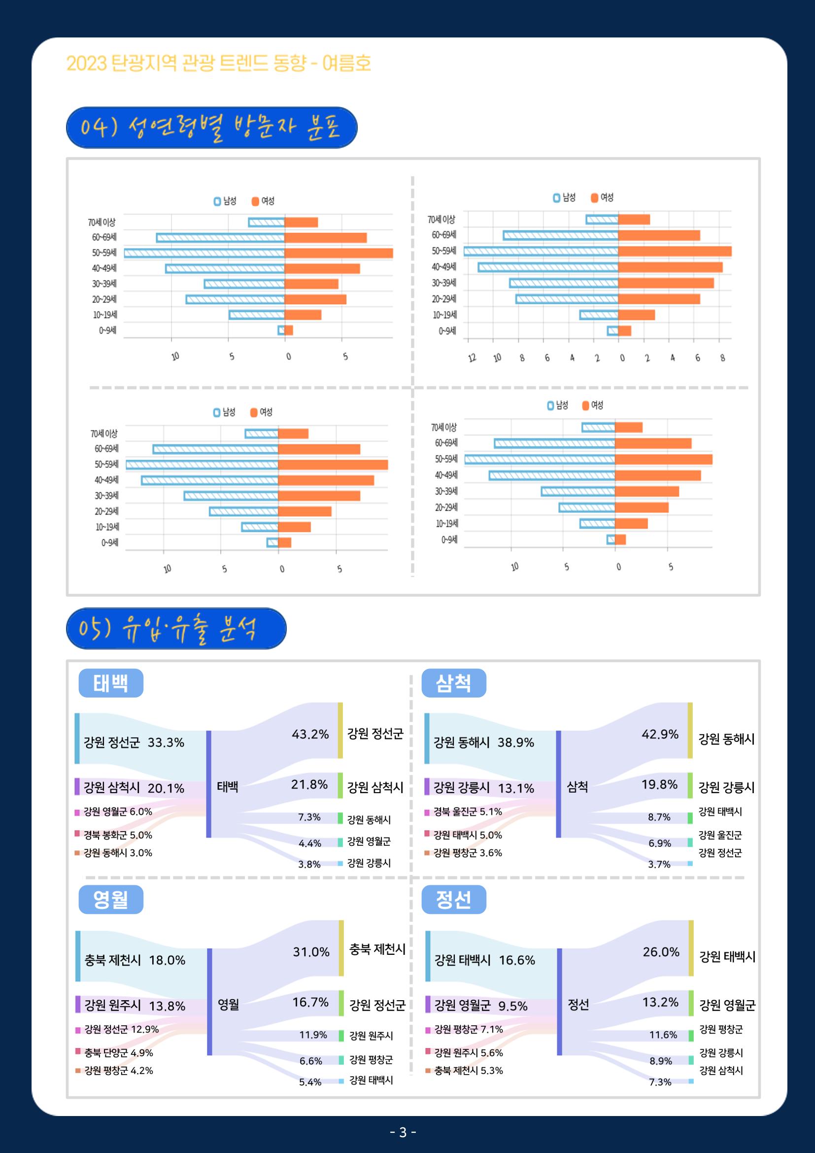 2023 탄광지역 관광 트렌드 동향(여름) 5페이지